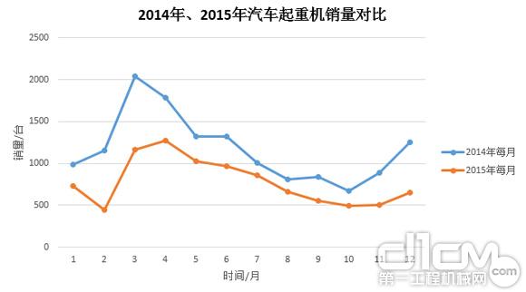 圖3:2014年、2015年汽車起重機(jī)銷量對比