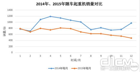 圖7：2014年、2015年隨車起重銷量對比