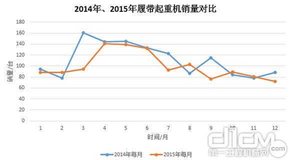 圖8：2014年、2015年履帶起重機(jī)銷量對比