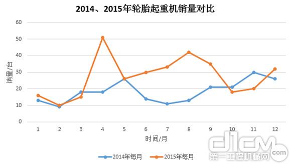 圖9:2014年、2015年輪胎起重機(jī)銷量對比